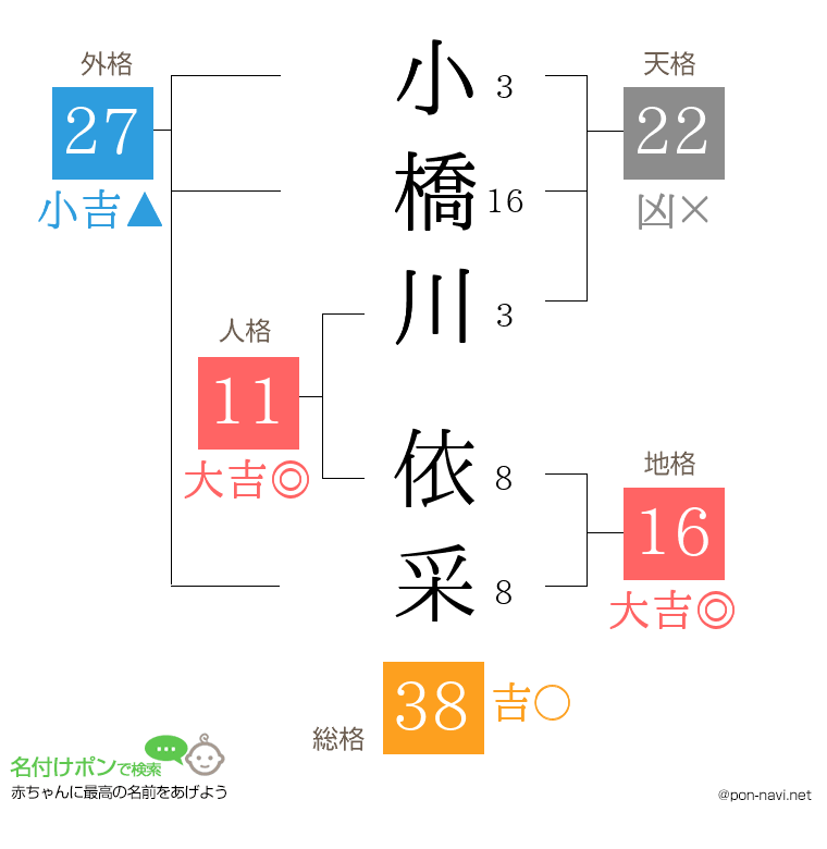 小橋川 依采さんの姓名判断結果