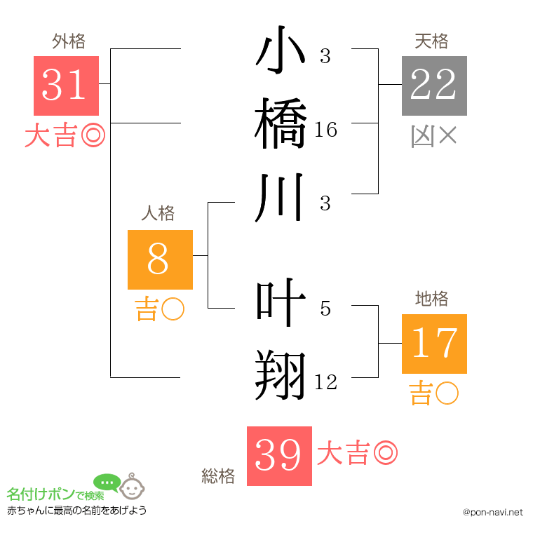 小橋川 叶翔さんの姓名判断結果