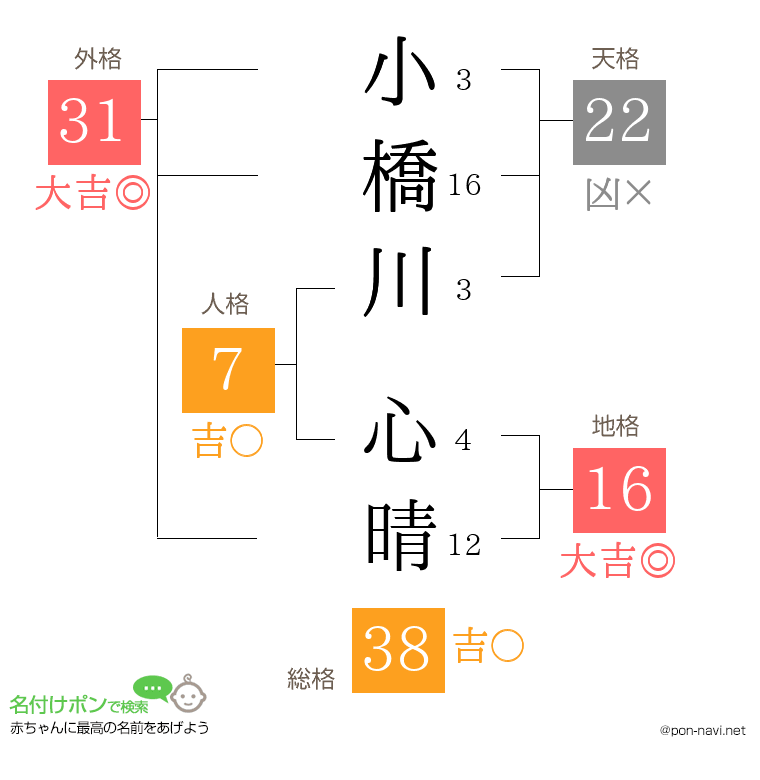 小橋川 心晴さんの姓名判断結果