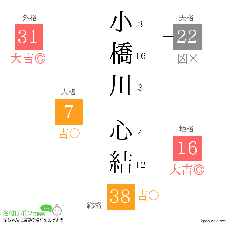 小橋川 心結さんの姓名判断結果