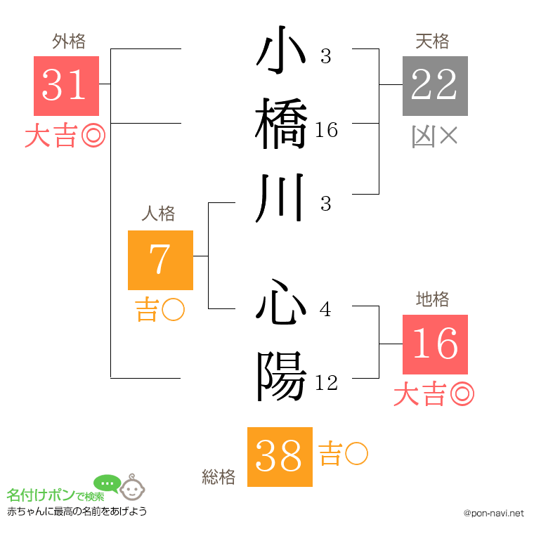 小橋川 心陽さんの姓名判断結果