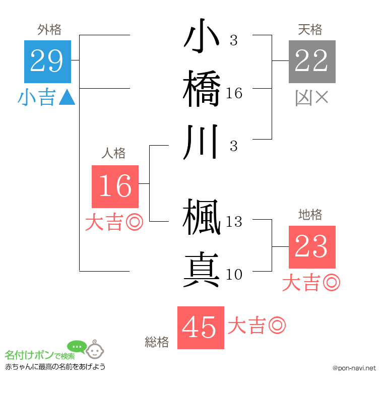 小橋川 楓真さんの姓名判断結果