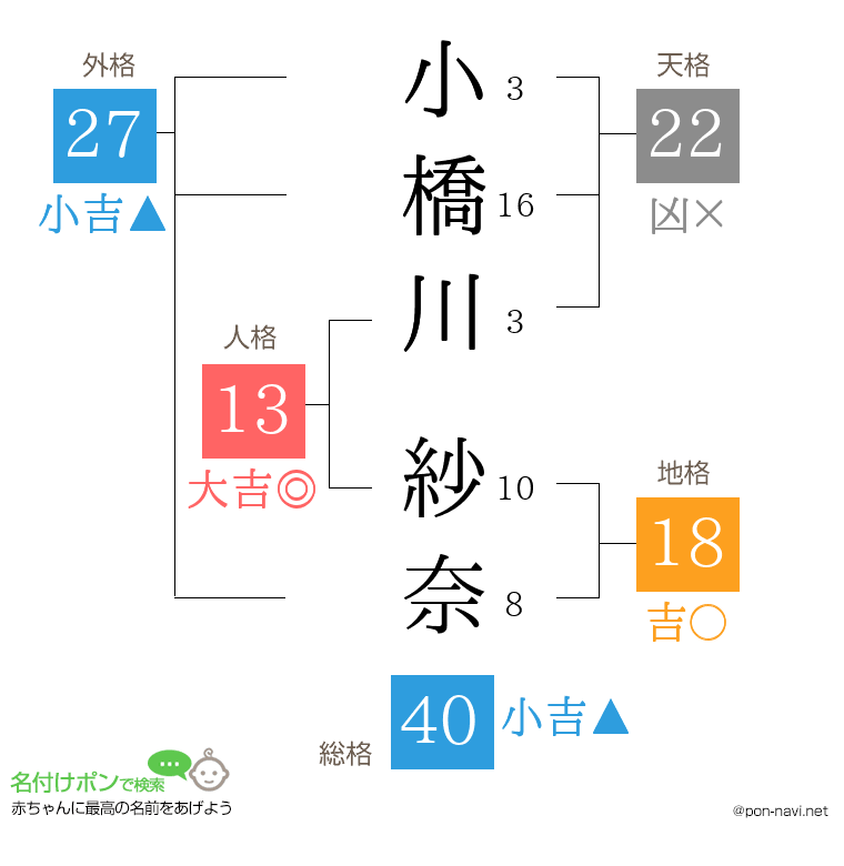 小橋川 紗奈さんの姓名判断結果