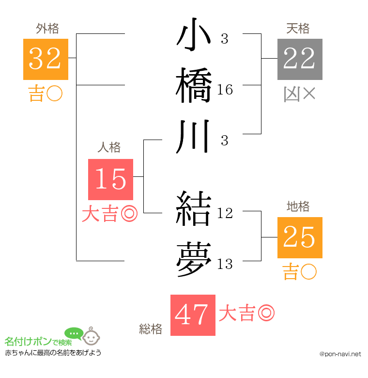 小橋川 結夢さんの姓名判断結果