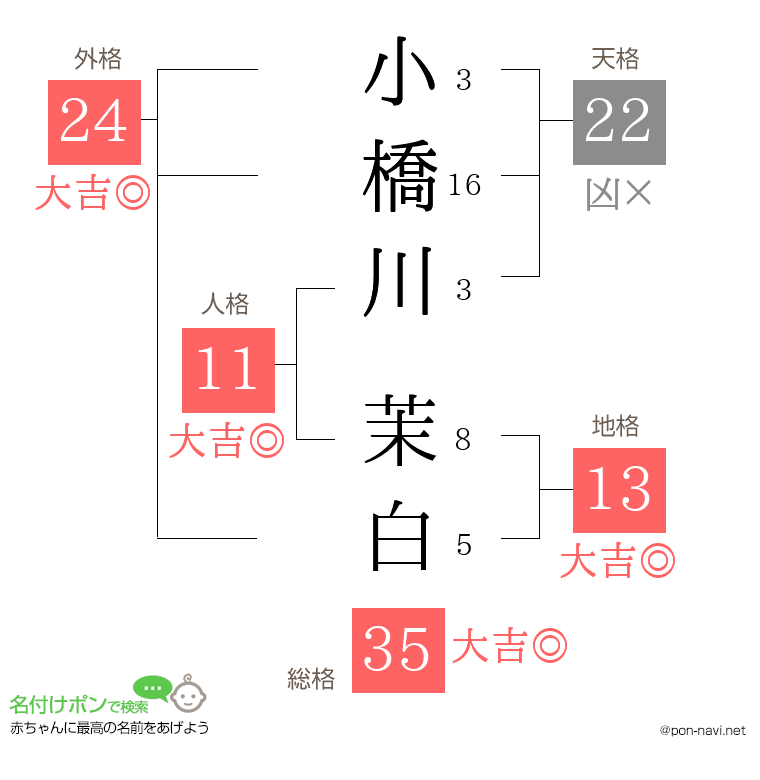 小橋川 茉白さんの姓名判断結果