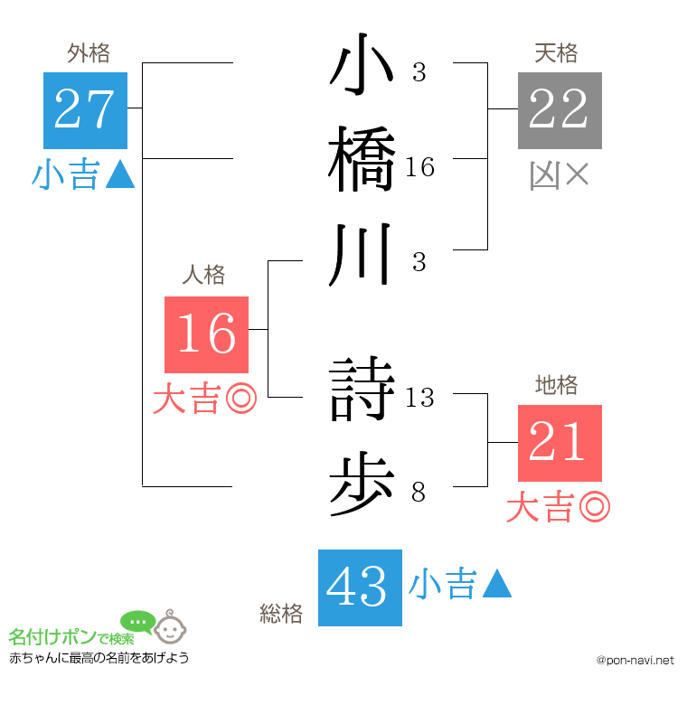 小橋川 詩歩さんの姓名判断結果