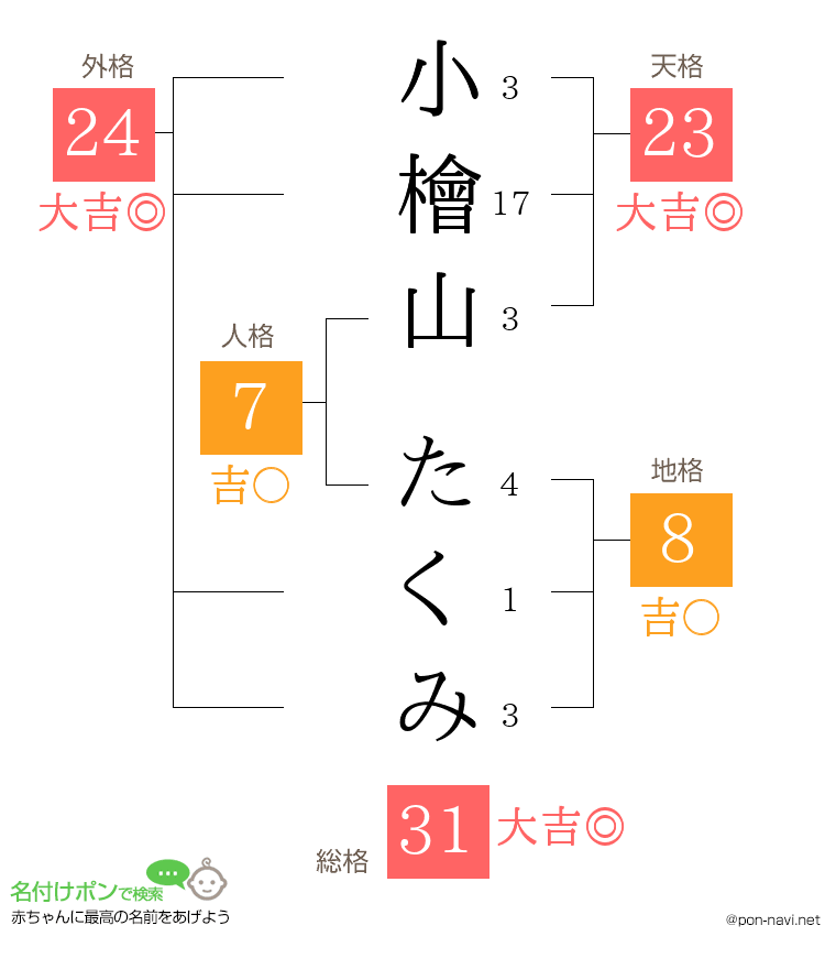 小檜山 たくみさんの姓名判断結果
