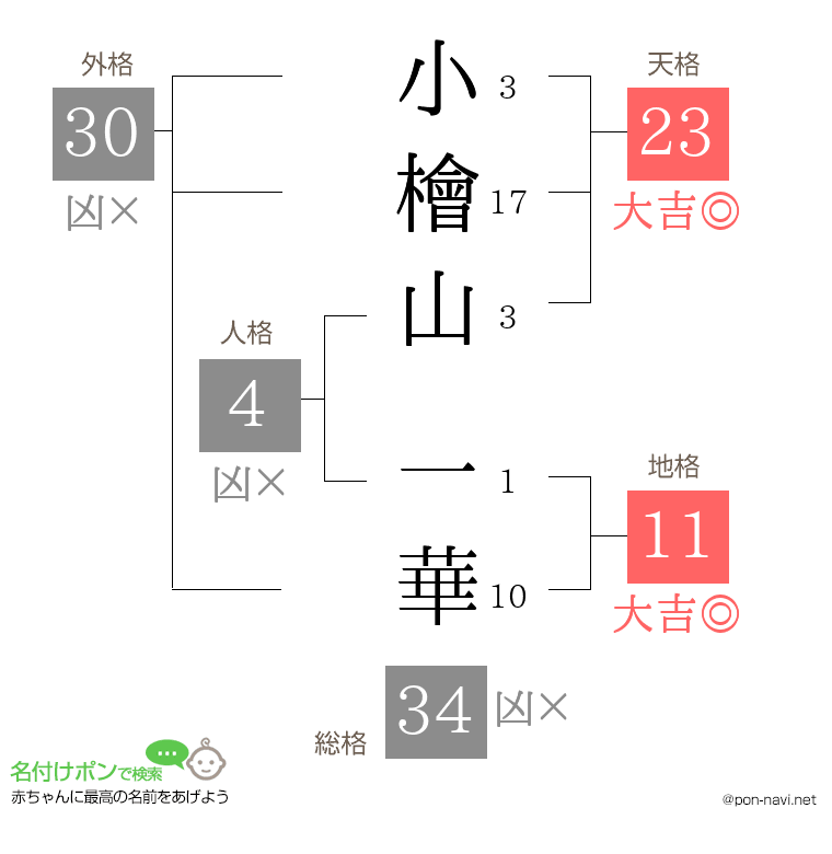 小檜山 一華さんの姓名判断結果