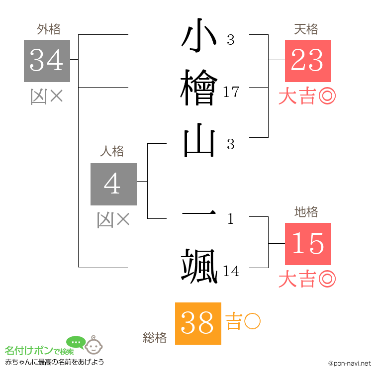 小檜山 一颯さんの姓名判断結果