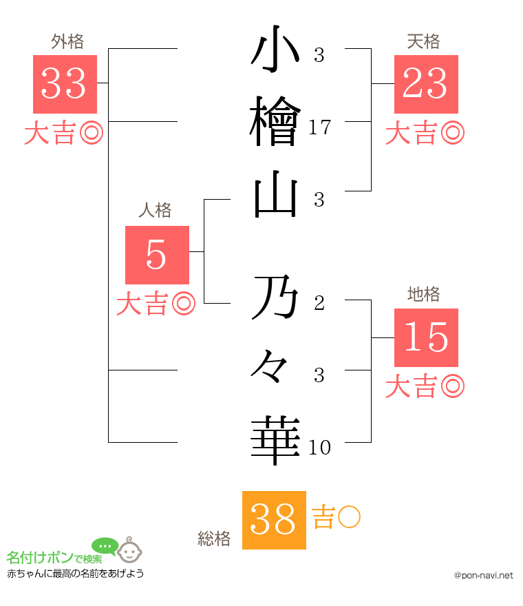 小檜山 乃々華さんの姓名判断結果