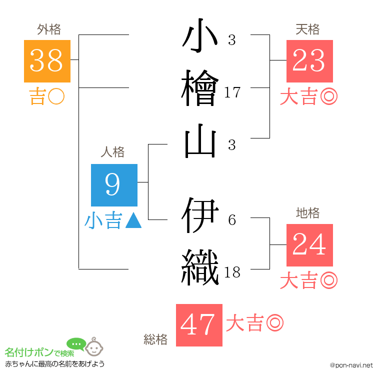 小檜山 伊織さんの姓名判断結果