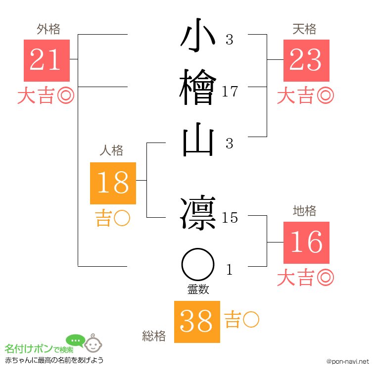 小檜山 凛さんの姓名判断結果