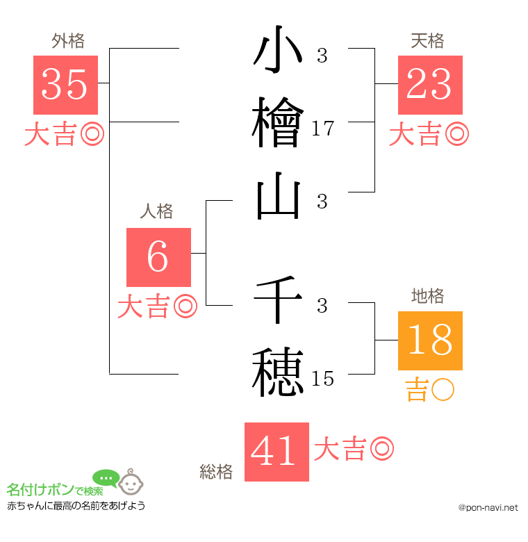 小檜山 千穂さんの姓名判断結果