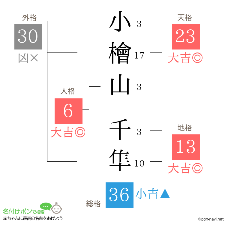 小檜山 千隼さんの姓名判断結果