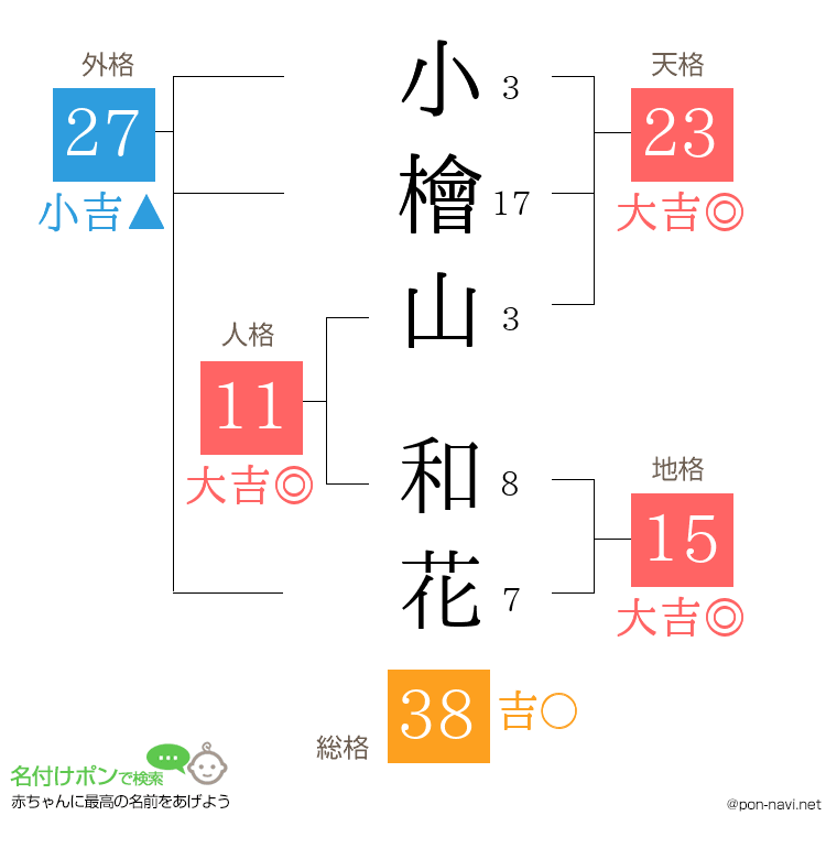 小檜山 和花さんの姓名判断結果