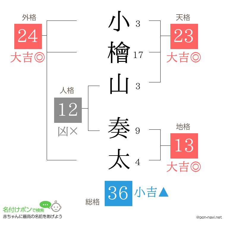 小檜山 奏太さんの姓名判断結果