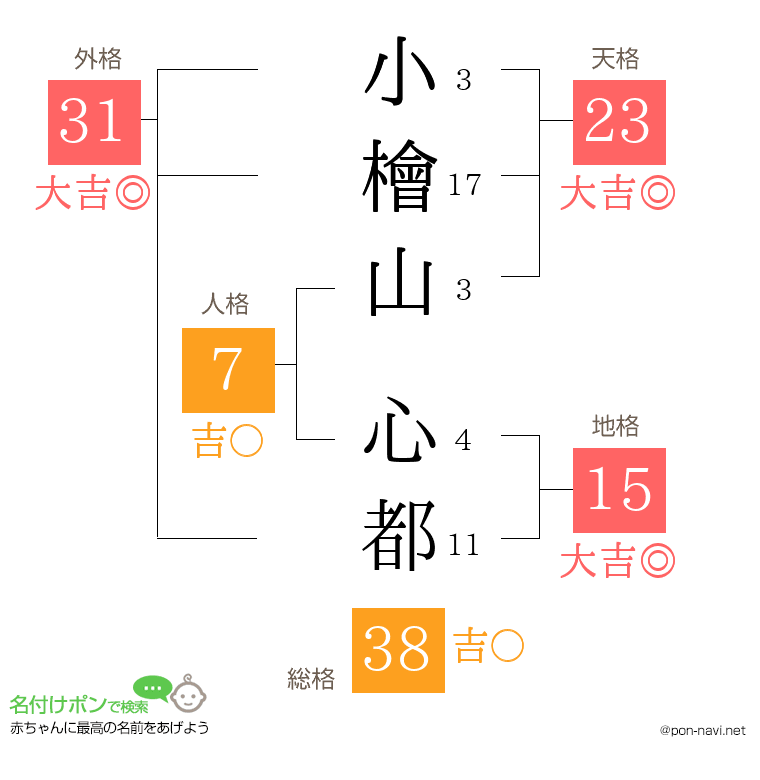 小檜山 心都さんの姓名判断結果