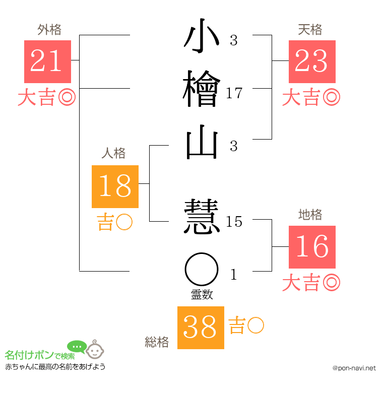 小檜山 慧さんの姓名判断結果