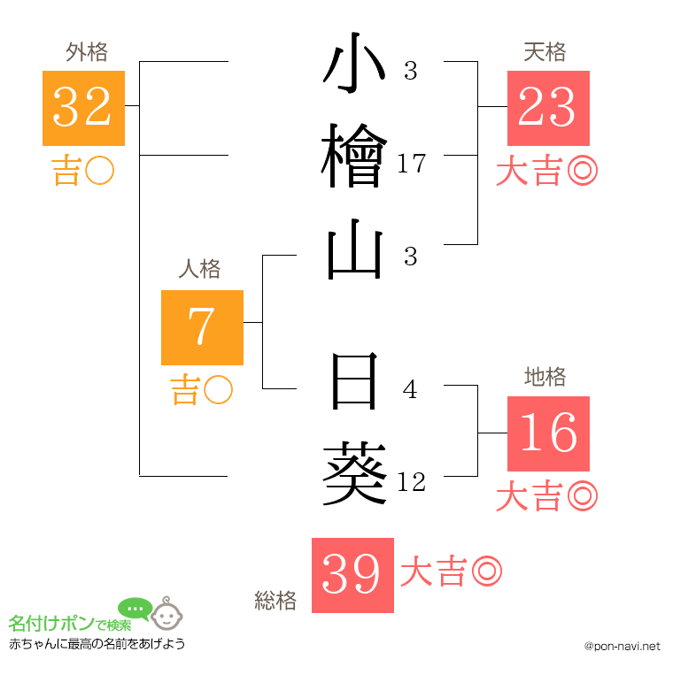 小檜山 日葵さんの姓名判断結果