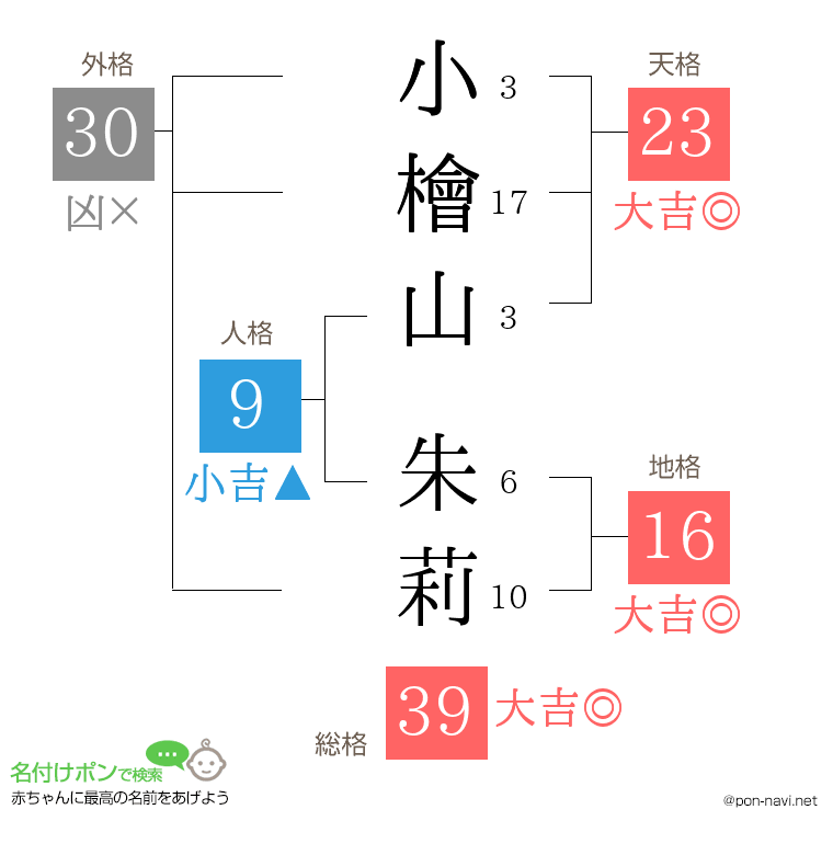 小檜山 朱莉さんの姓名判断結果