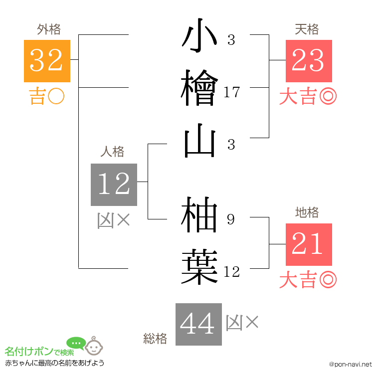 小檜山 柚葉さんの姓名判断結果