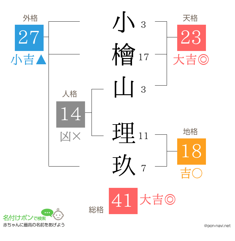 小檜山 理玖さんの姓名判断結果