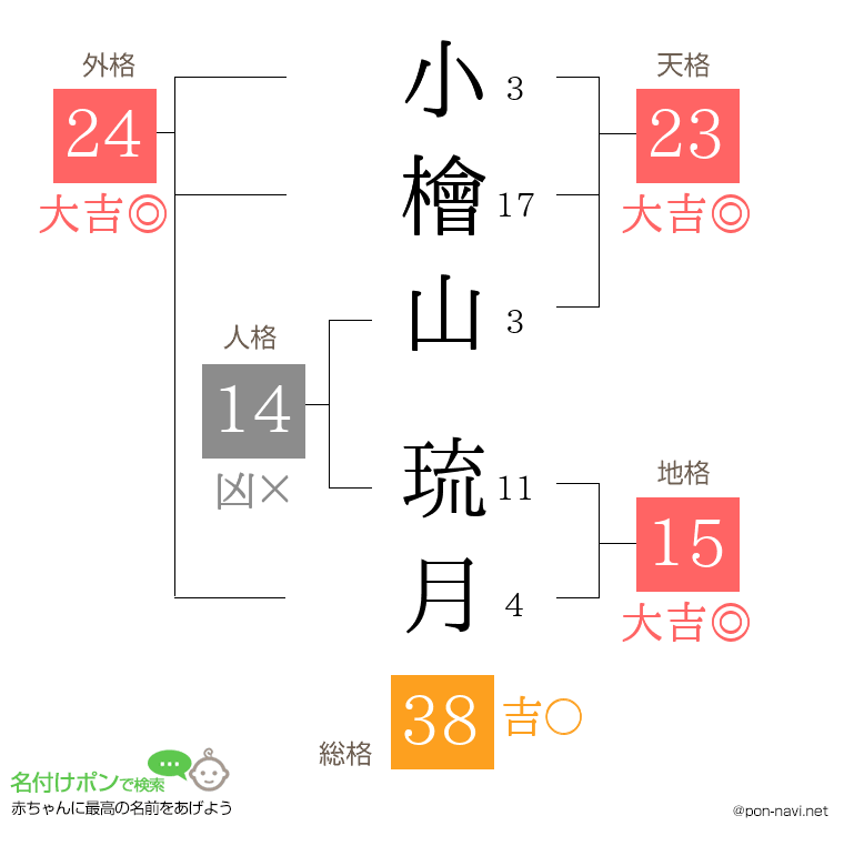 小檜山 琉月さんの姓名判断結果