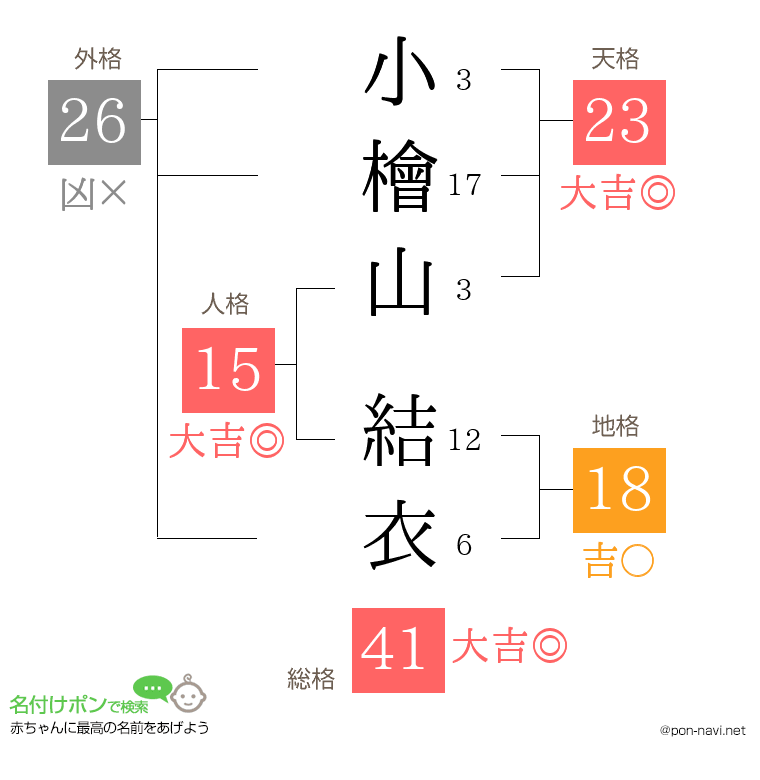 小檜山 結衣さんの姓名判断結果
