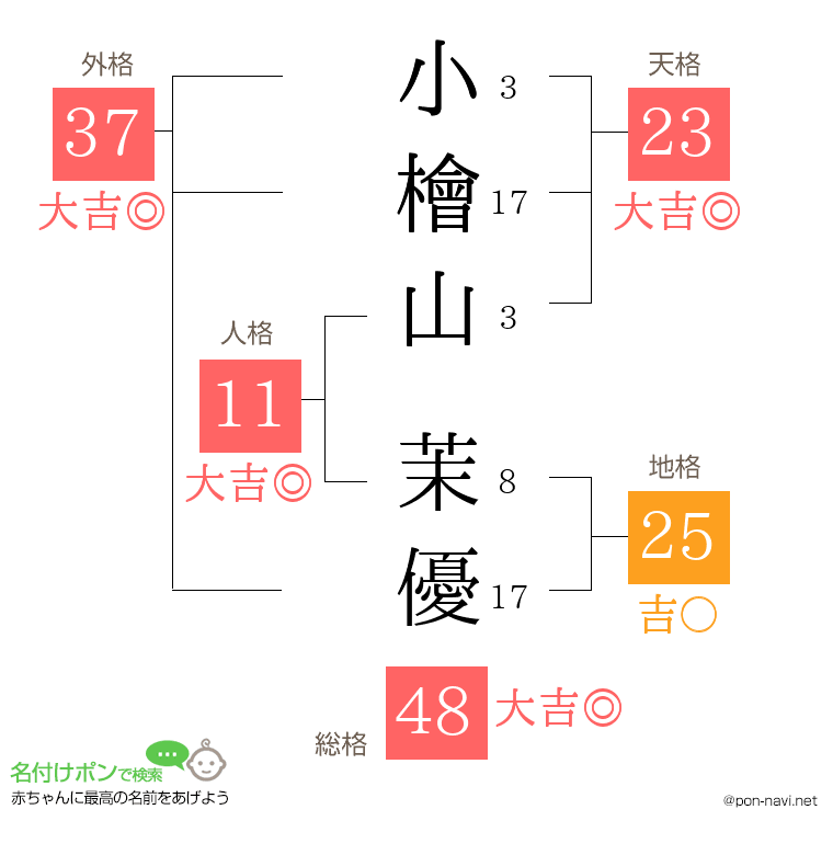 小檜山 茉優さんの姓名判断結果