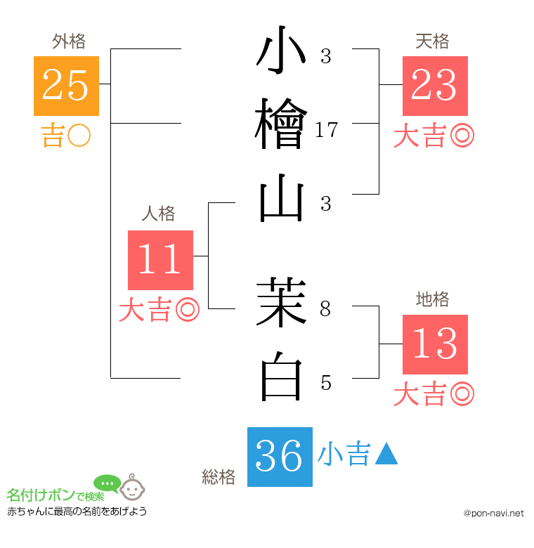 小檜山 茉白さんの姓名判断結果