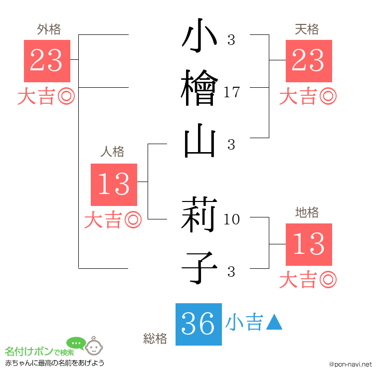 小檜山 莉子さんの姓名判断結果