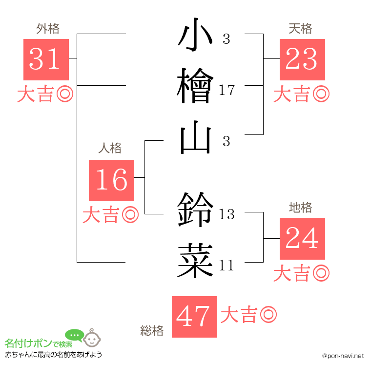 小檜山 鈴菜さんの姓名判断結果