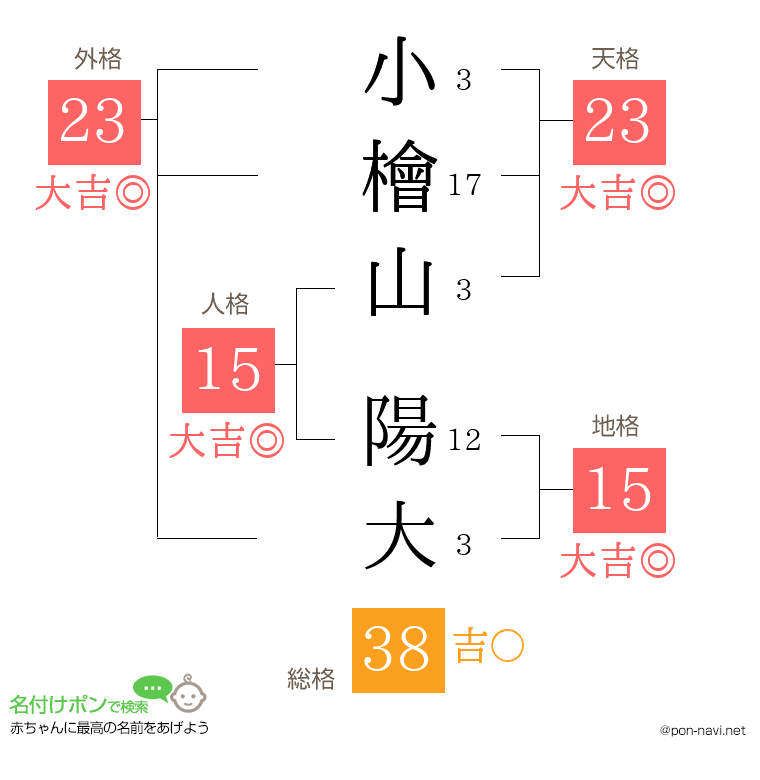 小檜山 陽大さんの姓名判断結果