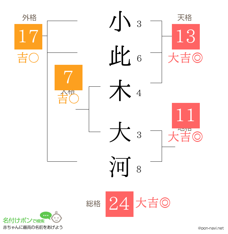 小此木 大河さんの姓名判断結果