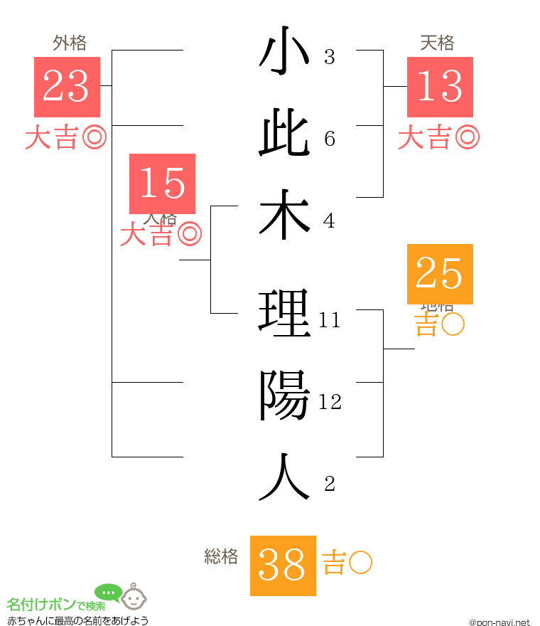 小此木 理陽人さんの姓名判断結果