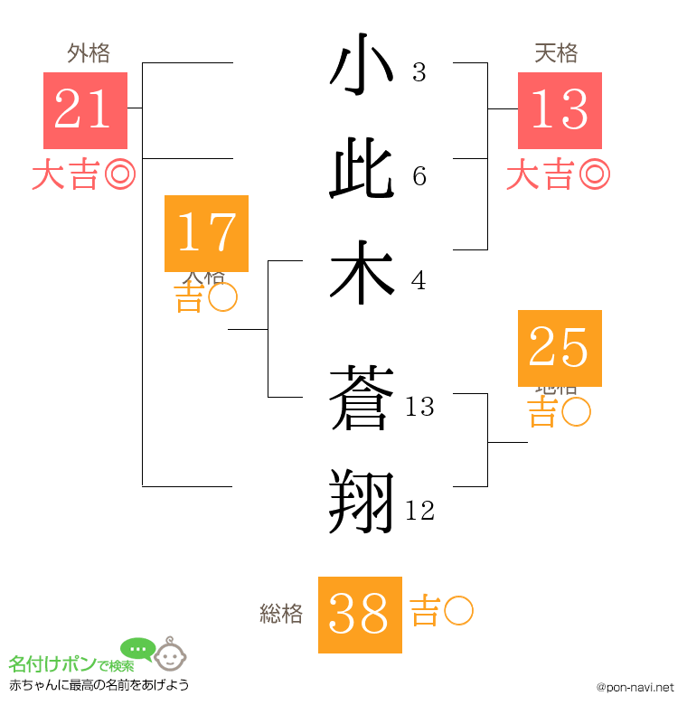 小此木 蒼翔さんの姓名判断結果