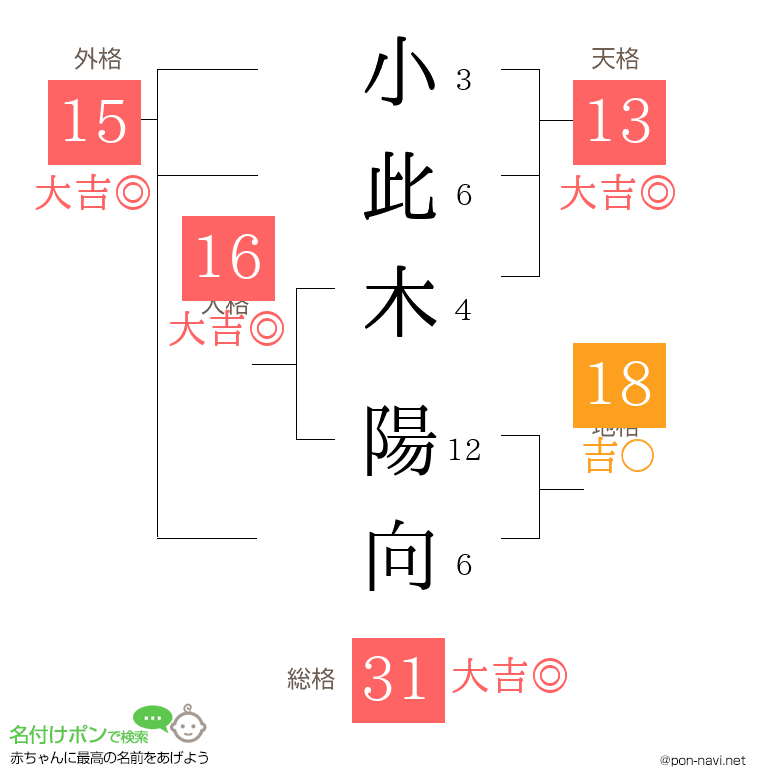 小此木 陽向さんの姓名判断結果