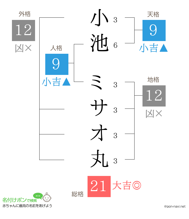 小池 ミサオ丸さんの姓名判断結果