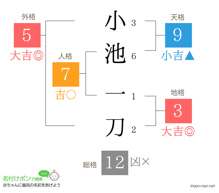 小池 一刀さんの姓名判断結果