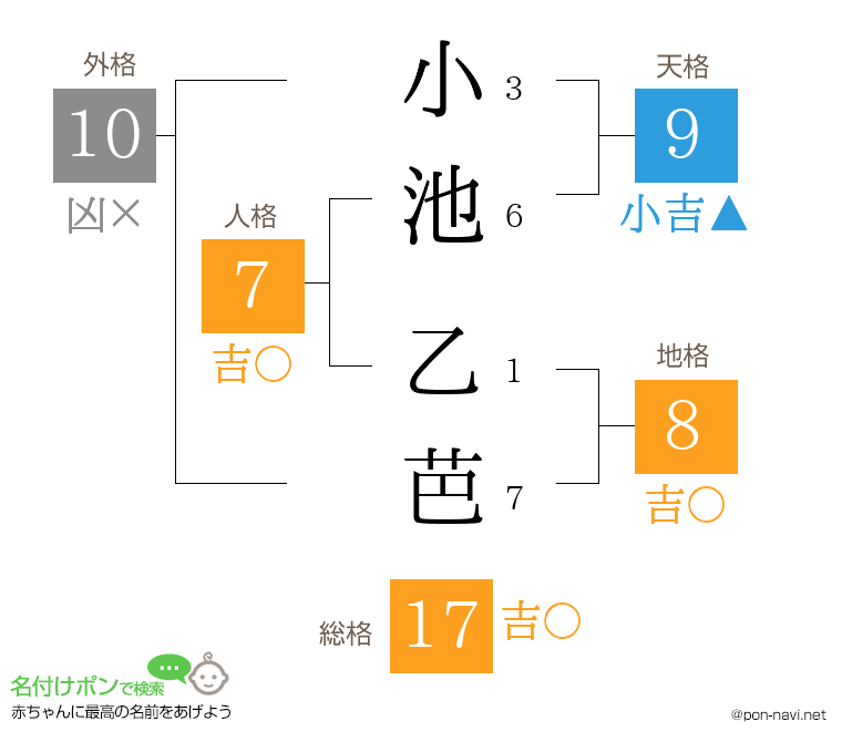 小池 乙芭さんの姓名判断結果