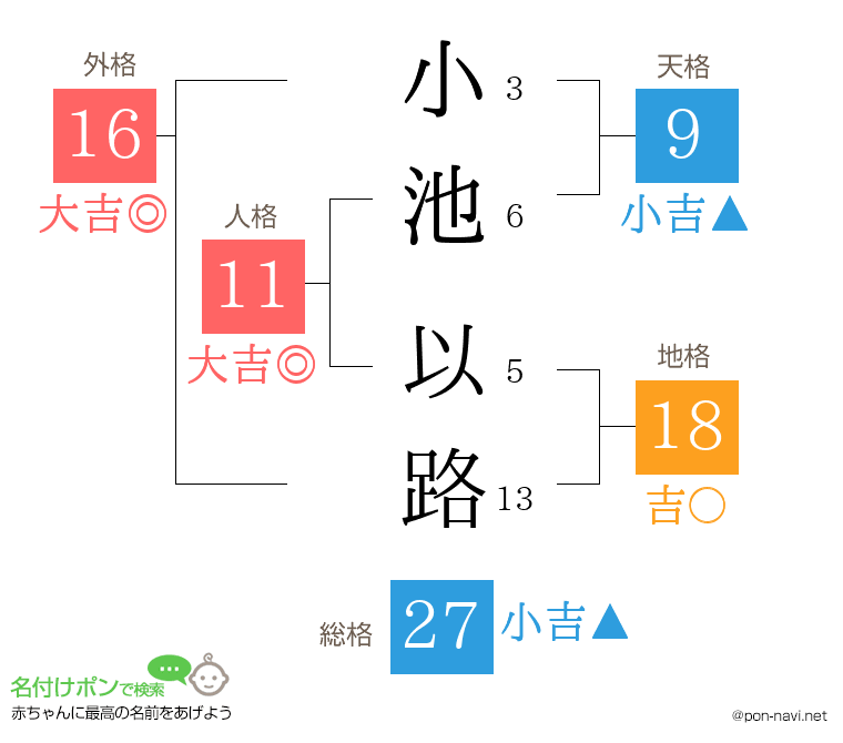 小池 以路さんの姓名判断結果