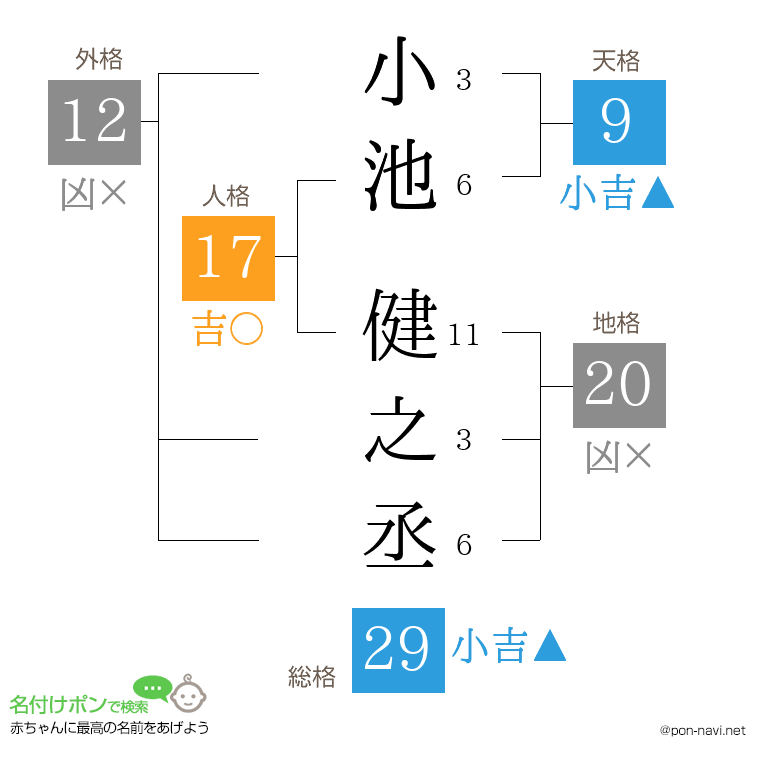 小池 健之丞さんの姓名判断結果