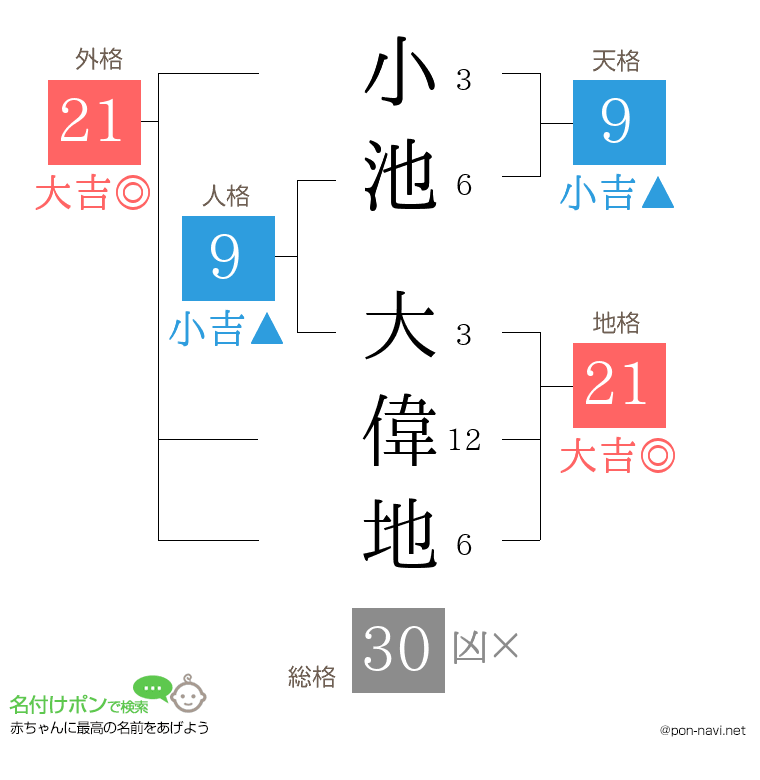 小池 大偉地さんの姓名判断結果