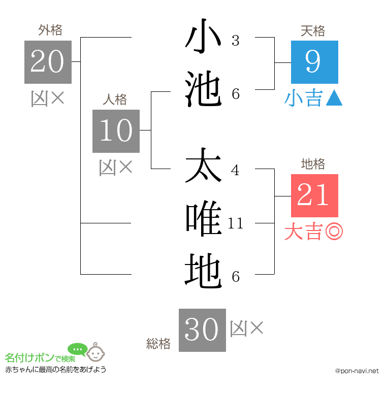 小池 太唯地さんの姓名判断結果