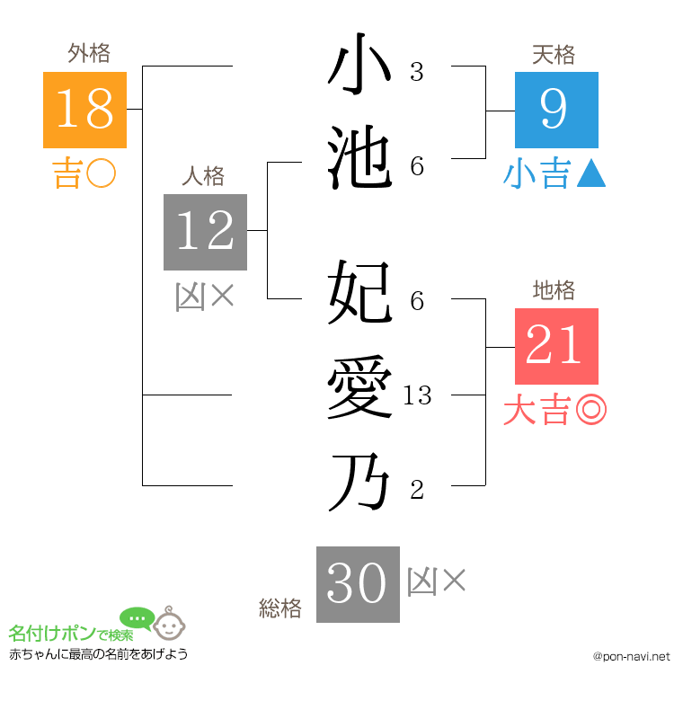 小池 妃愛乃さんの姓名判断結果