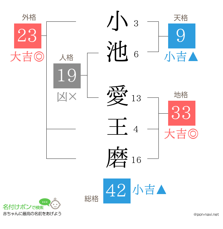小池 愛王磨さんの姓名判断結果