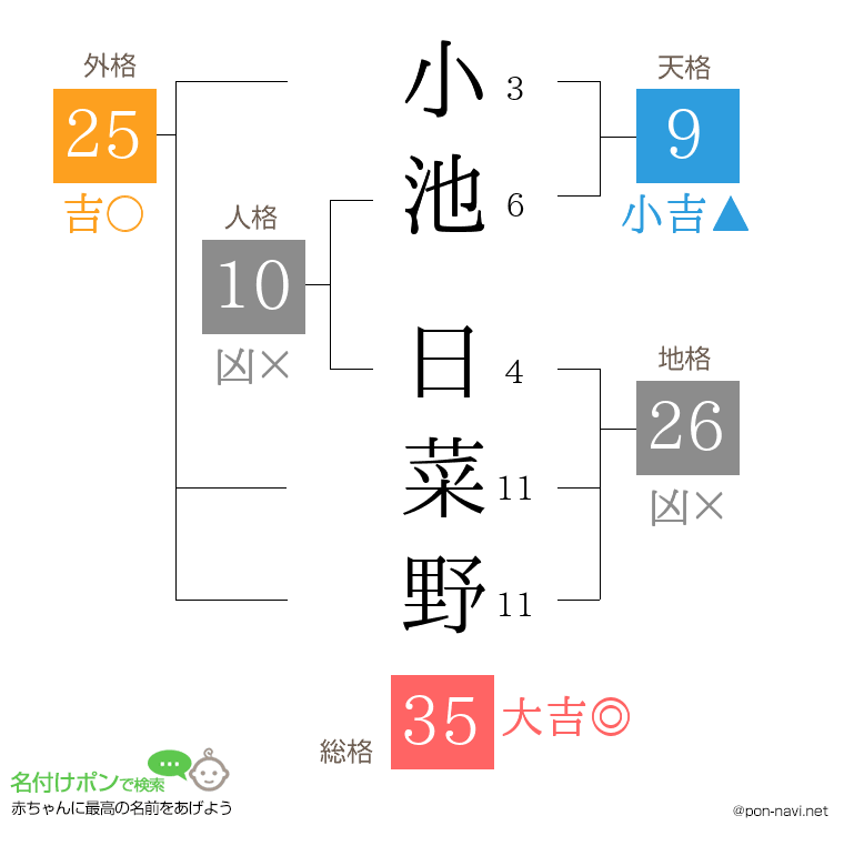 小池 日菜野さんの姓名判断結果