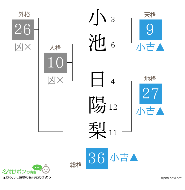 小池 日陽梨さんの姓名判断結果