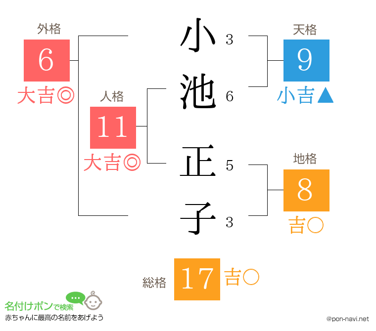 小池 正子さんの姓名判断結果