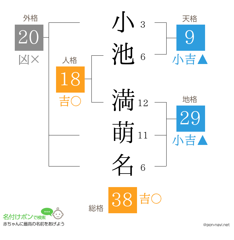 小池 満萌名さんの姓名判断結果